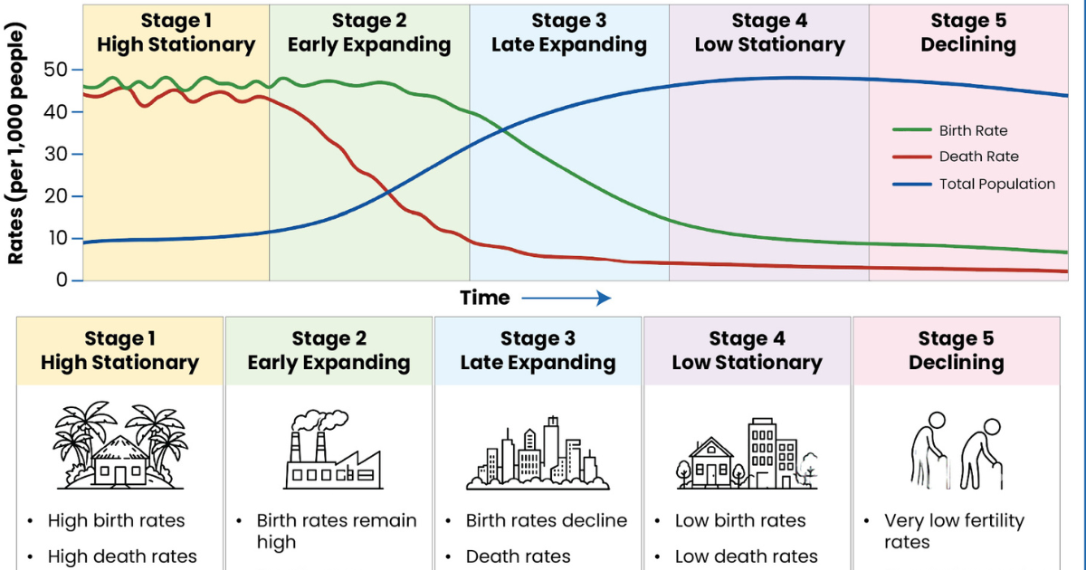 Demographic Transition: Theory and Implications on India