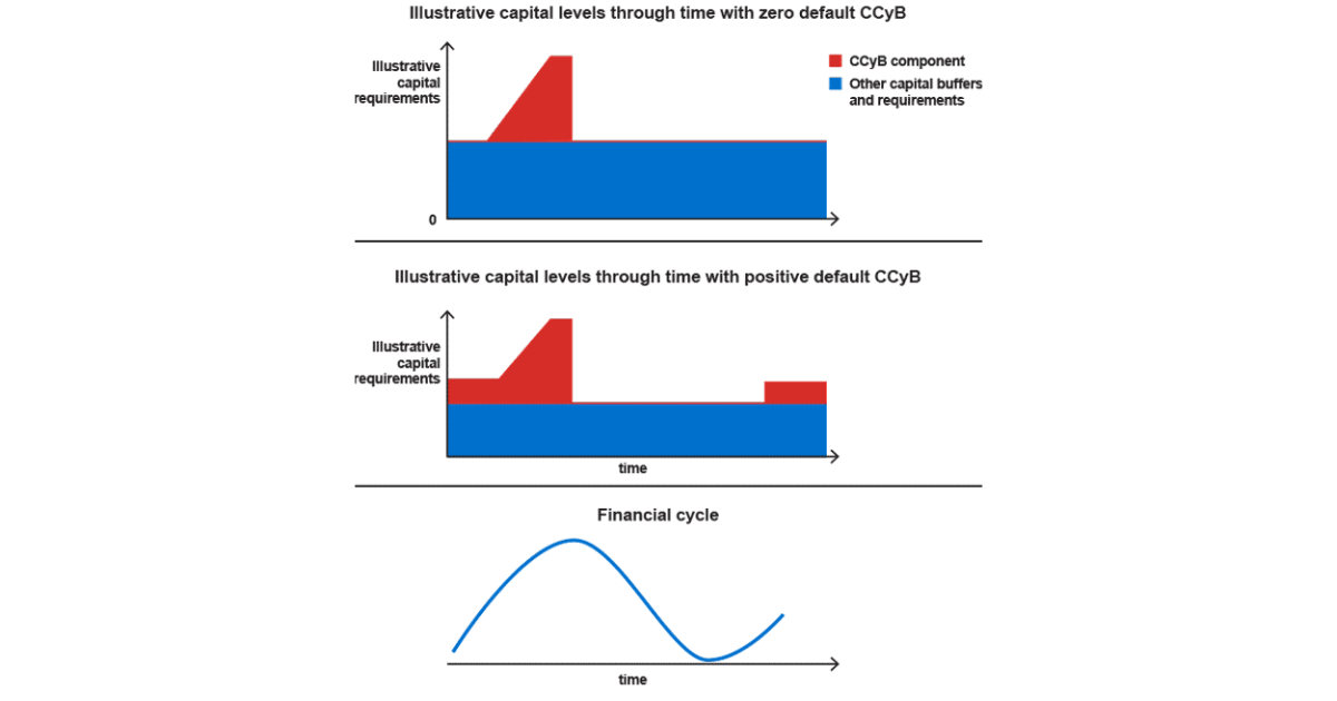 Countercyclical capital buffer
